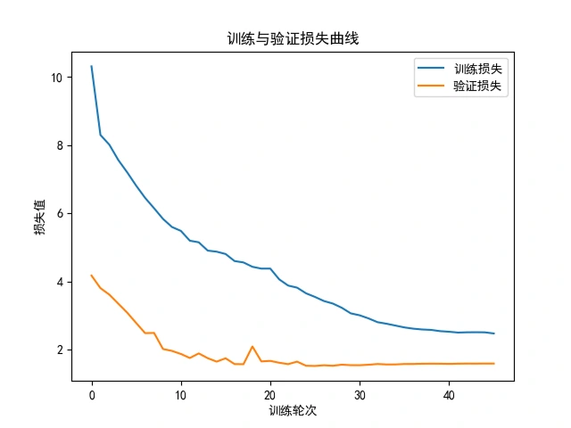 训练与验证损失曲线：训练损失逐步下降，验证损失在后期趋于平稳